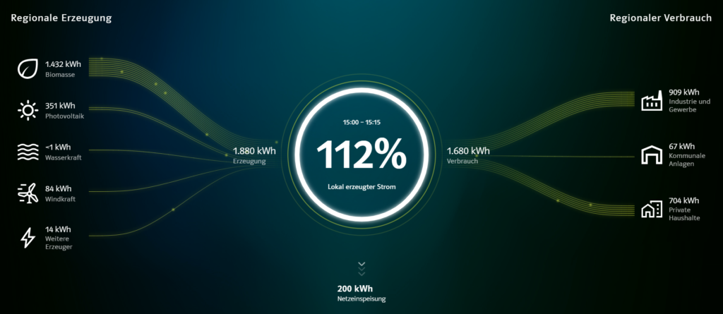 EnergieMonitor für Gemeinde Schönberg